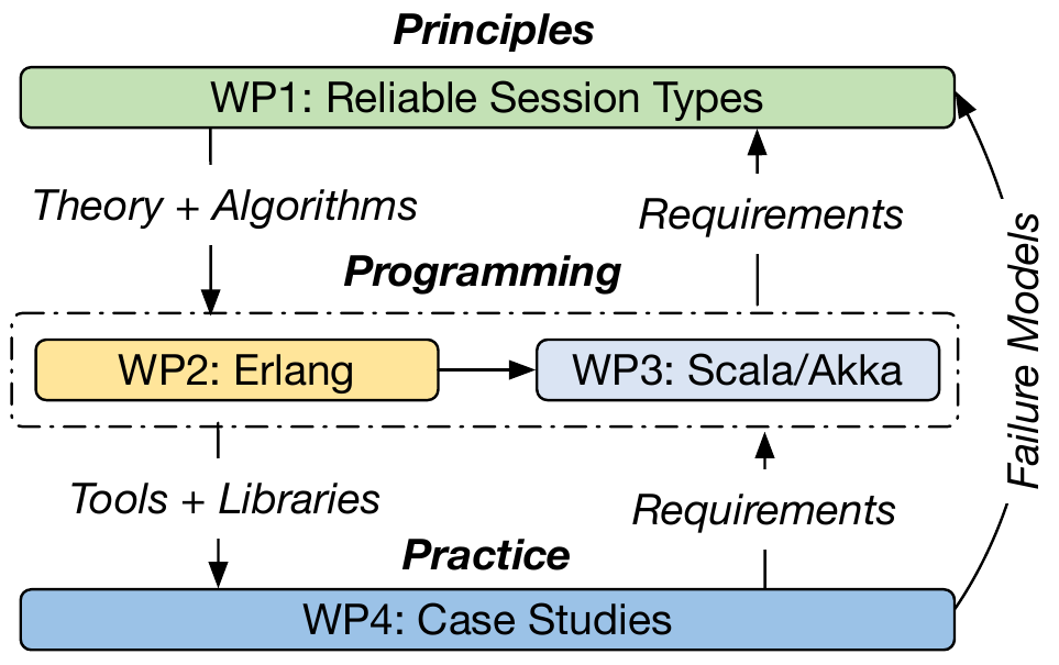Project approach: Reliable session types, programming, and practice